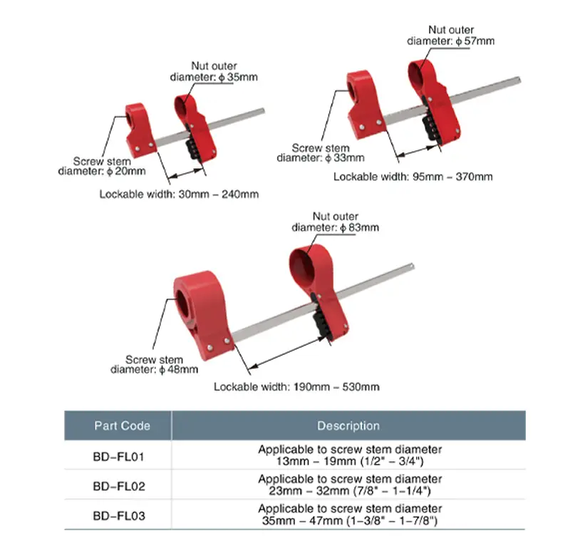 Blind Flange Lockout Device