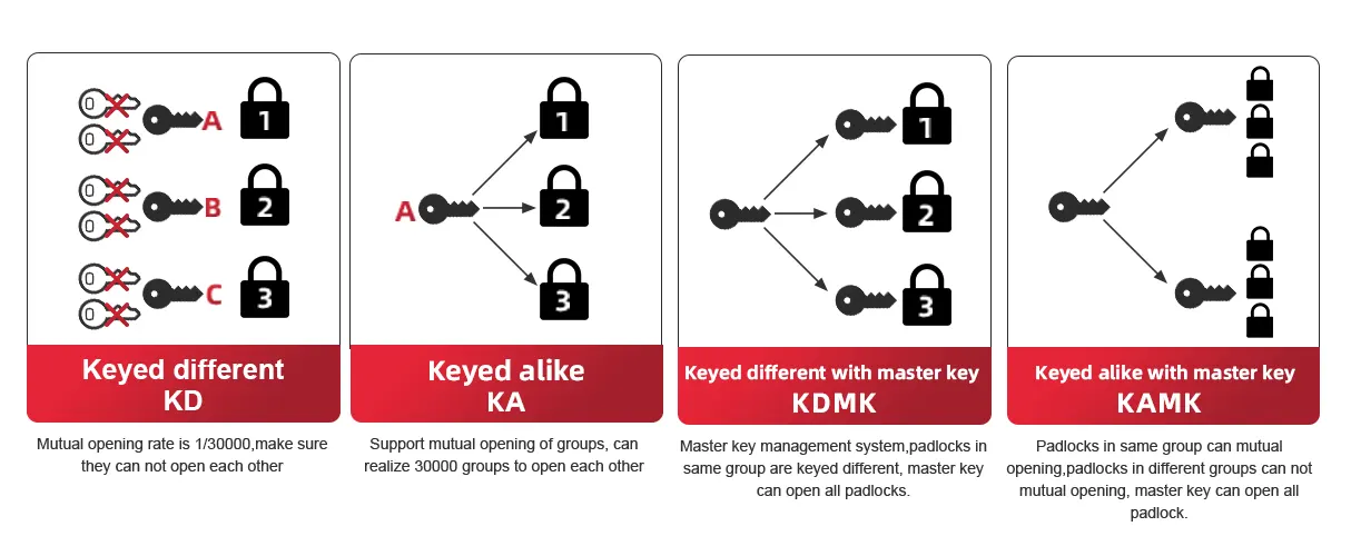 Keying System